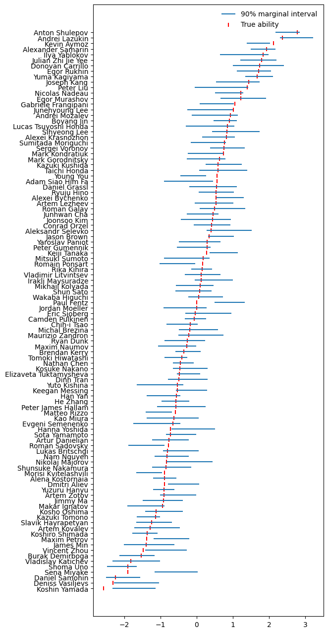Simulated data ability posteriors