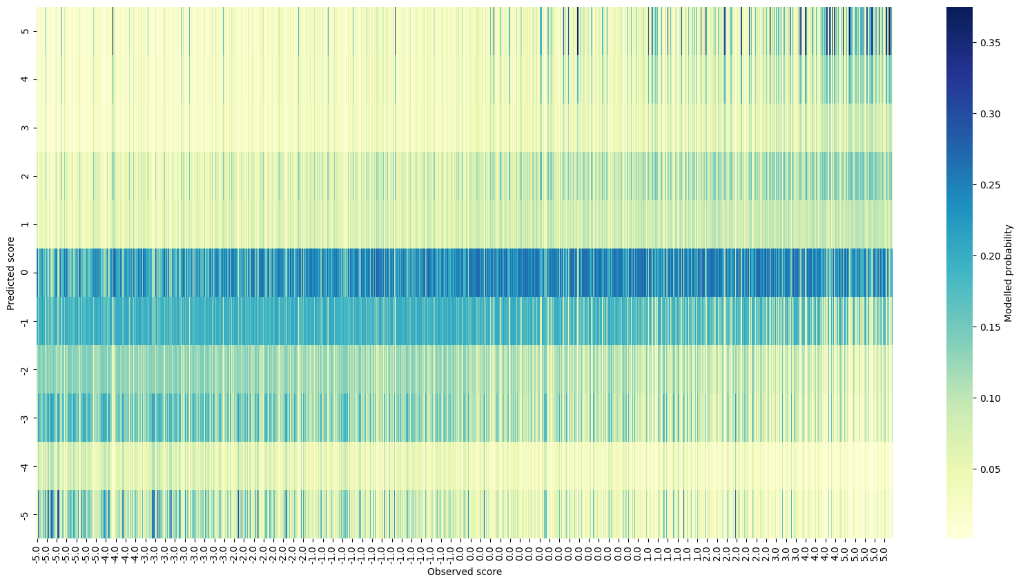Simulated data posterior predictive checks