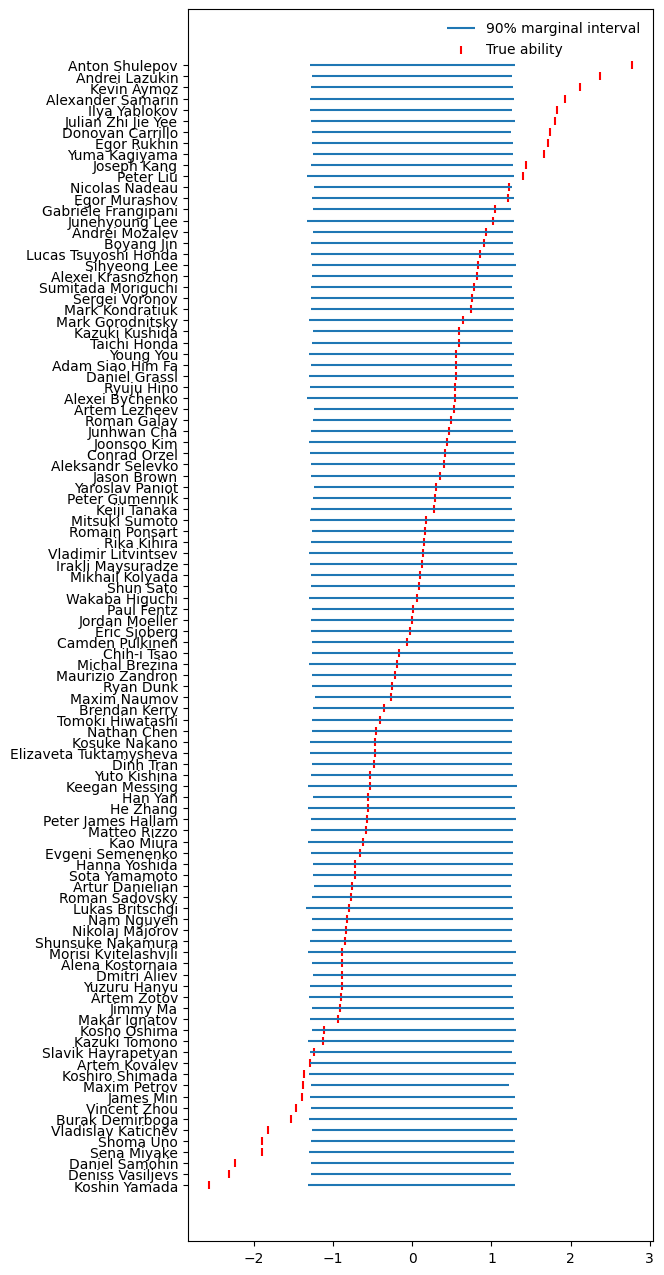 Simulated data ability priors