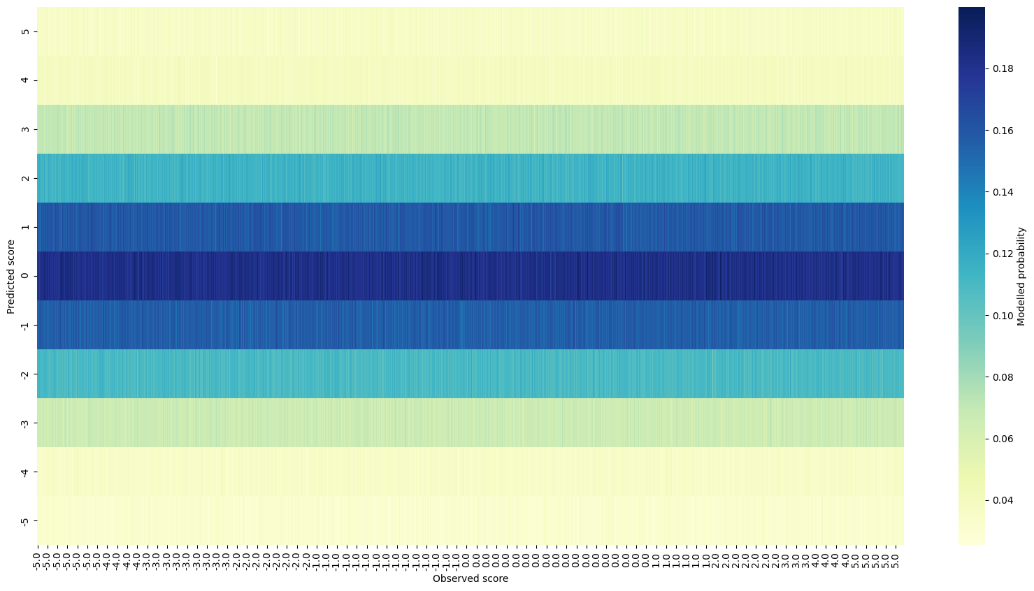Simulated data prior predictive checks