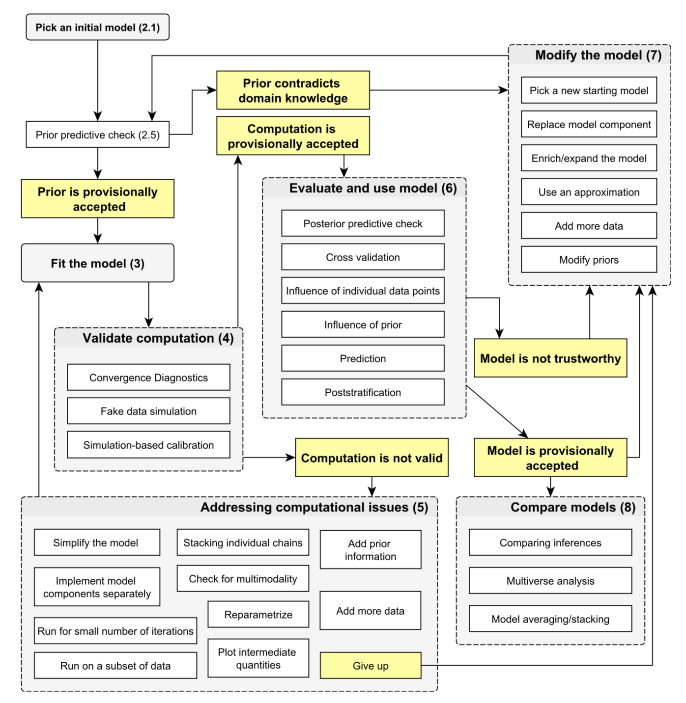 Bayesian workflow, as visualised in Gelman, A., Vehtari, A., Simpson, D., Margossian, C. C., Carpenter, B., Yao, Y., Kennedy, L., Gabry, J., Bürkner, P.C., Modràk, M. (2020). Bayesian Workflow. arXiv:2011.01808
